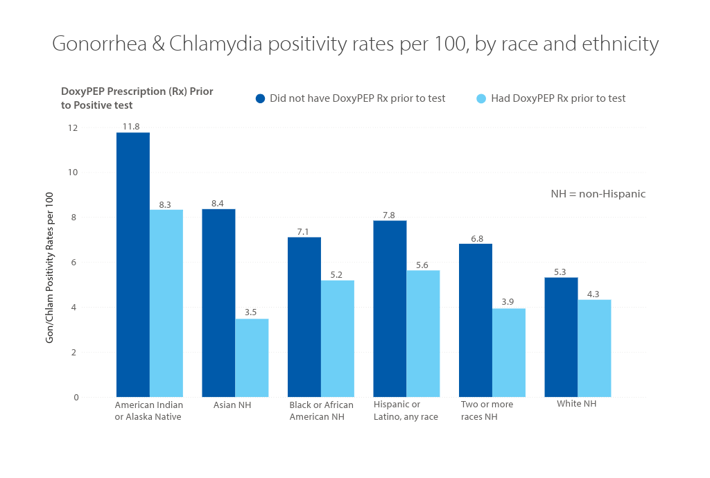 Table shows gonorrhea and chlamydia positivity rates per 100 by race/ethnicity and by whether a patient had a Doxy PEP prescription before the positive test. The data shows that gonorrhea and chlamydia rates decrease with Doxy PEP use for all races and ethnicities. It also shows that racial disparities in STI rates are shrinking with Doxy PEP use.